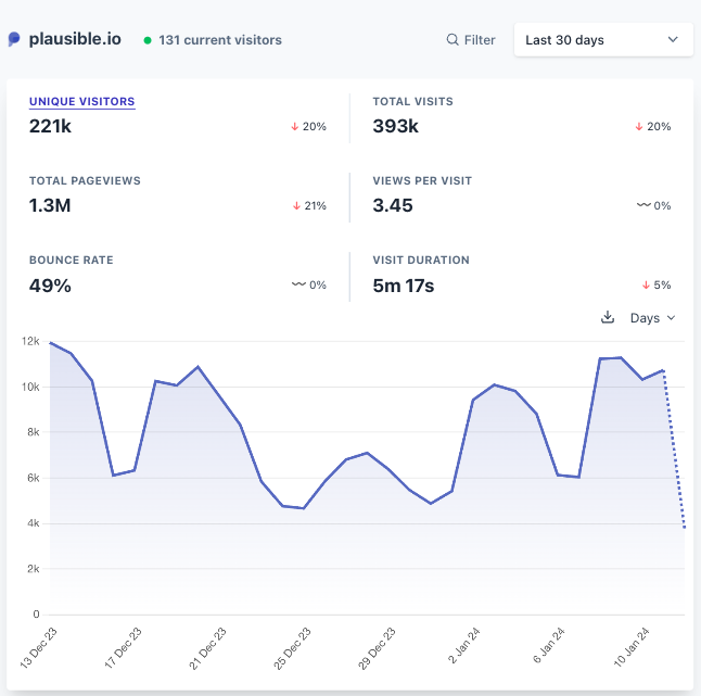 Plausible analytics